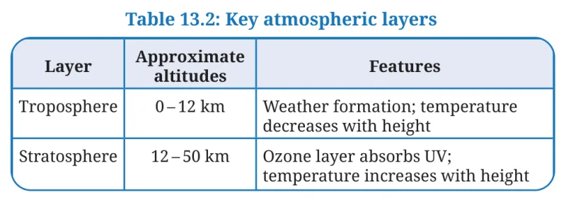 Table 13.2