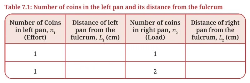 Table 7.1